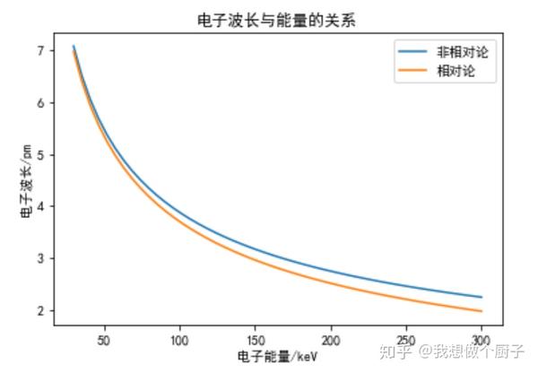 电子的波长可以利用下式 其中波长的单位是(pm),电子能量的单位 (kev)