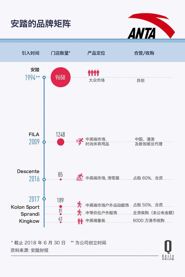 在 2018 年上半年业绩报告会上,安踏执行董事郑捷提及迪桑特 "站稳