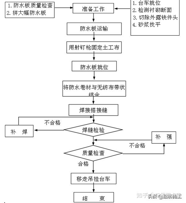 防水板施工工艺流程图