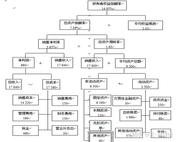 杜邦分析系统图