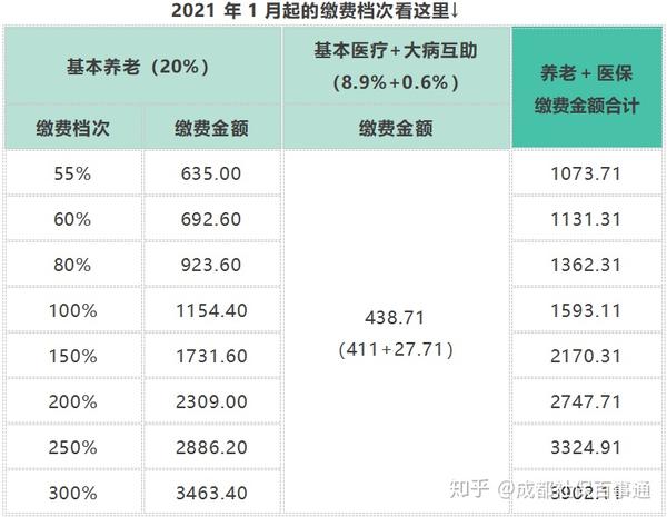 2021成都社保基数缴纳比例出炉,成都单位职工和个人灵活就业社保参保