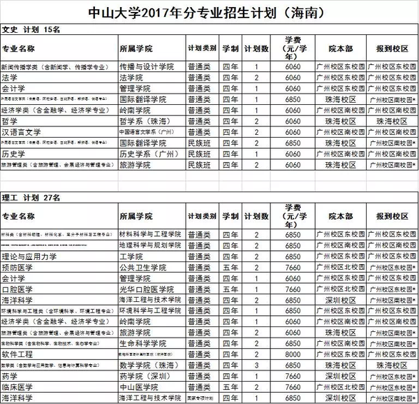 中山大学2017年各省分专业招生计划