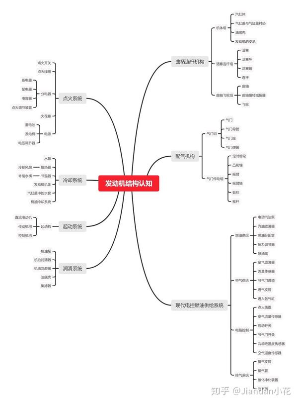 思维导图 发动机结构认知及若干问题