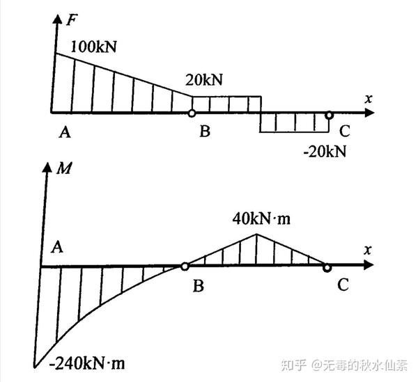 工程力学复习(4)——剪力与弯矩图