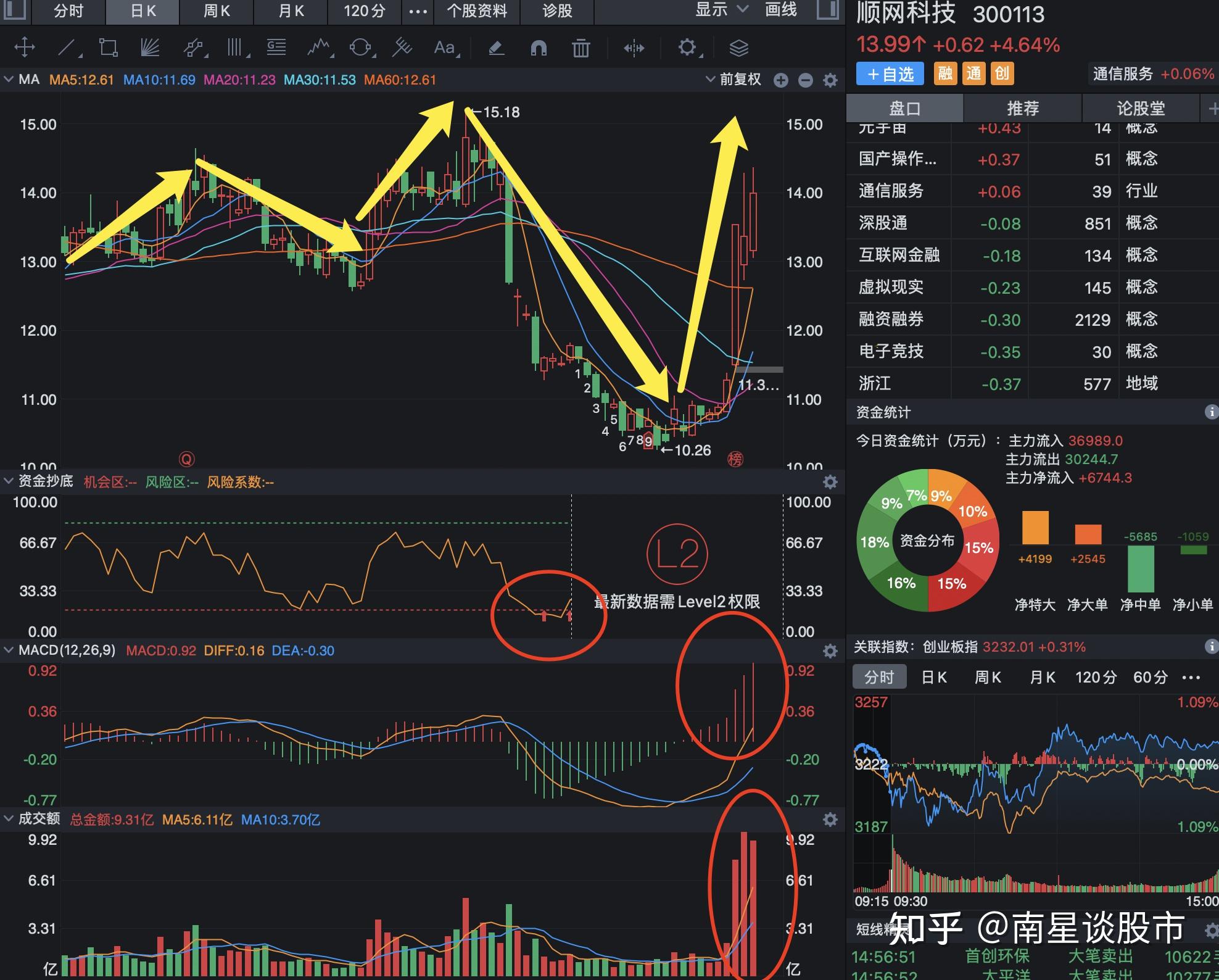 中青宝(300052),已连续上涨6天