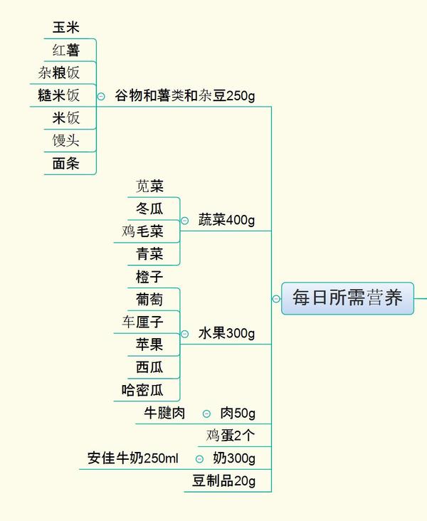 下面是按照《中国膳食指南》里面女生需要的营养列的思维导图.