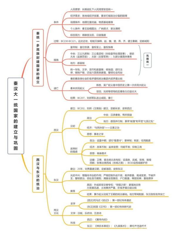 24张!《中外历史纲要》思维导图(上下册全套)准高三 新高一看