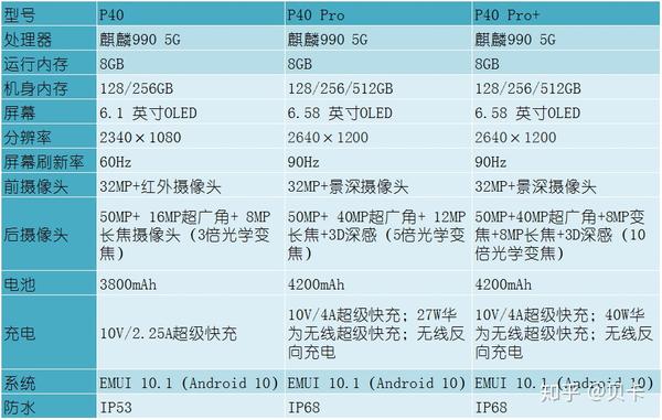 华为p40系列怎样哪一款p40值得买华为p40规格亮点