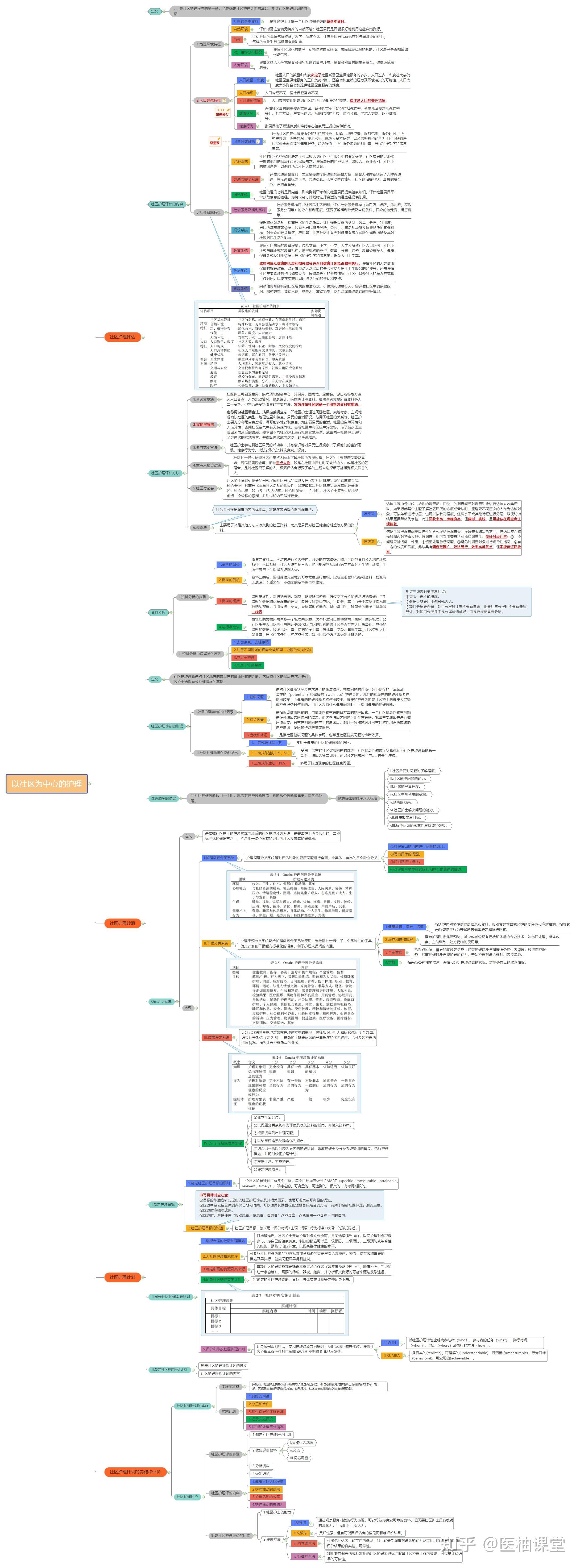 社区护理 思维导图分享