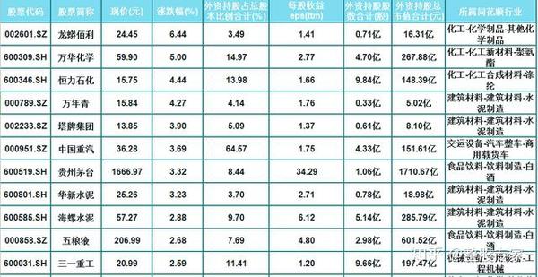 a股27只外资重仓白马股一览!绩优股(002601)资金持股16.31亿
