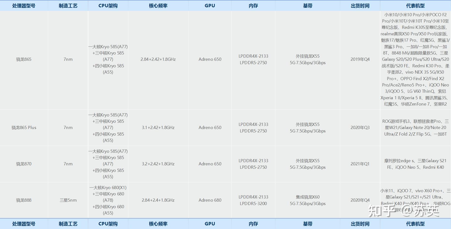 高通骁龙888和骁龙870处理只哪个性能更强骁龙888和骁龙870要怎么选