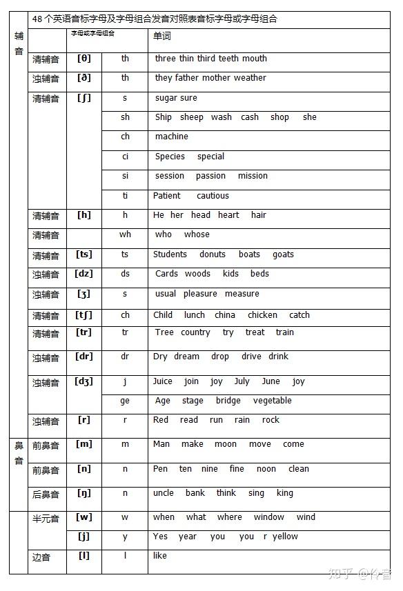 48个音标字母及字母组合发音对照表