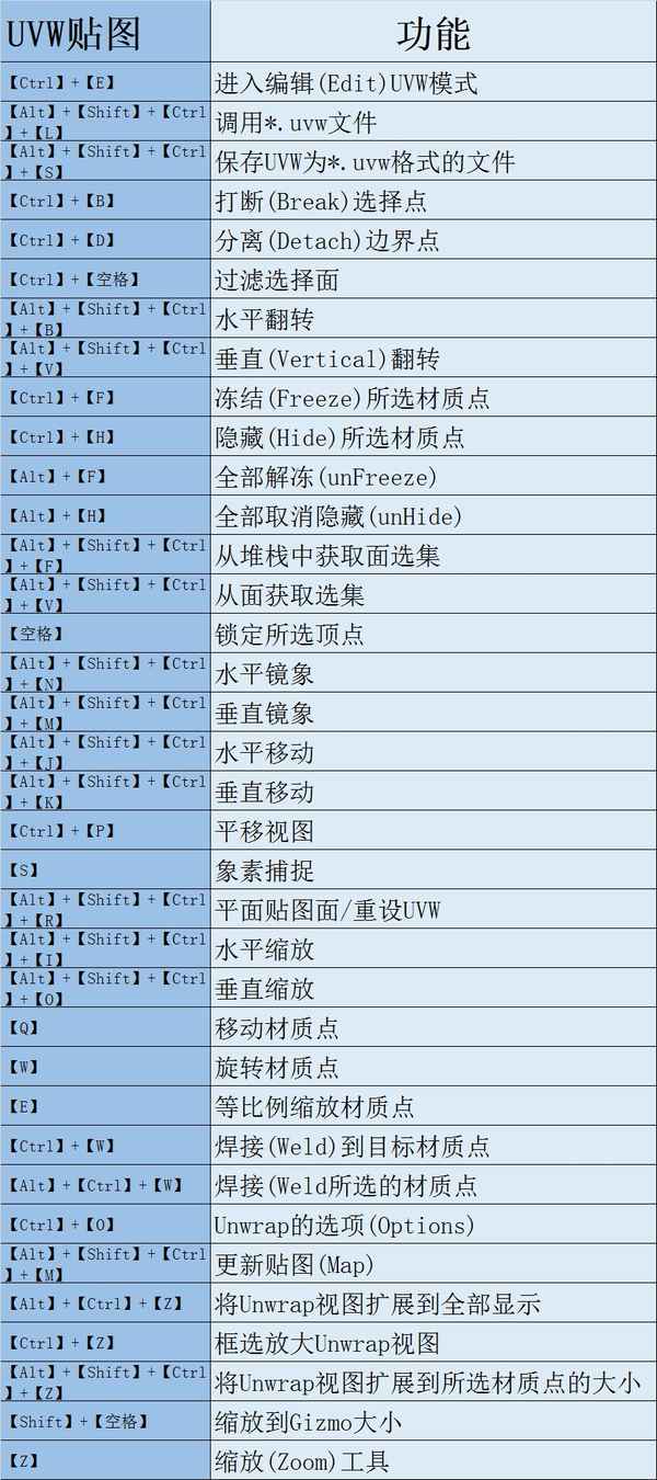 3dmax快捷键,收藏这篇就够了!
