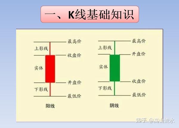 小白入门课k线基础