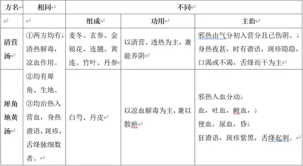犀角地黄汤,清营汤比较