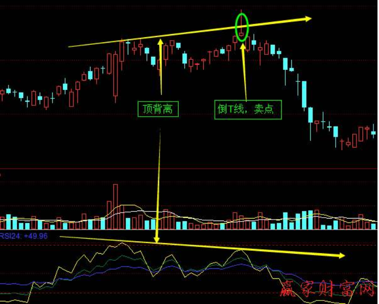 rsi指标的背离分为顶背离和底背离两种. ⑴顶背离