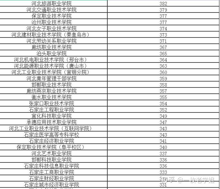 2022年河北专科学校排名及分数线