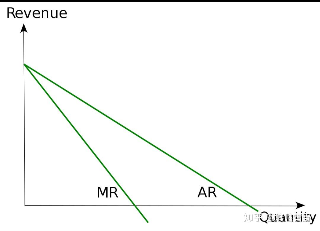 微观经济学中mr和price有什么区别