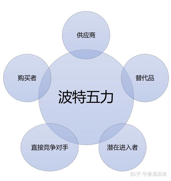 "波特五力"模型图