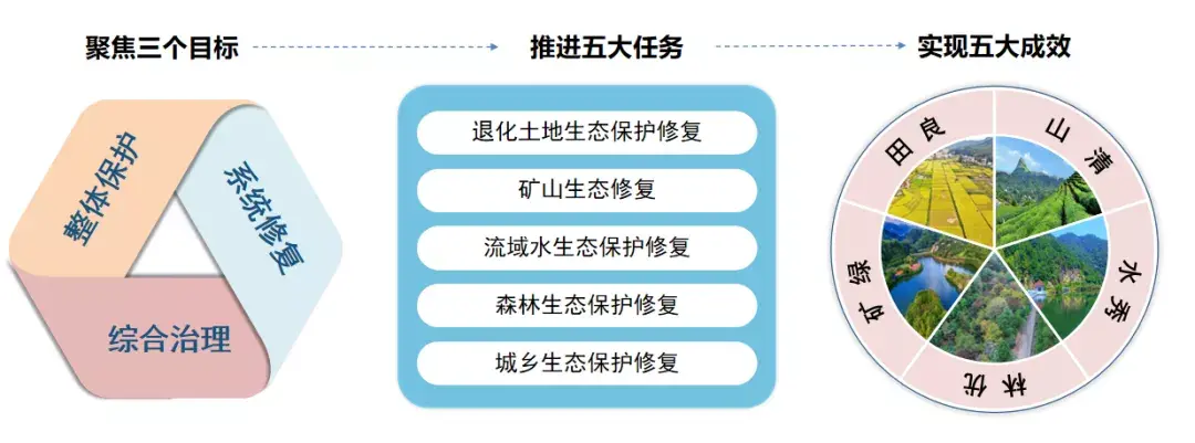 山水林田湖草沙生态系统治理体系研究与实践