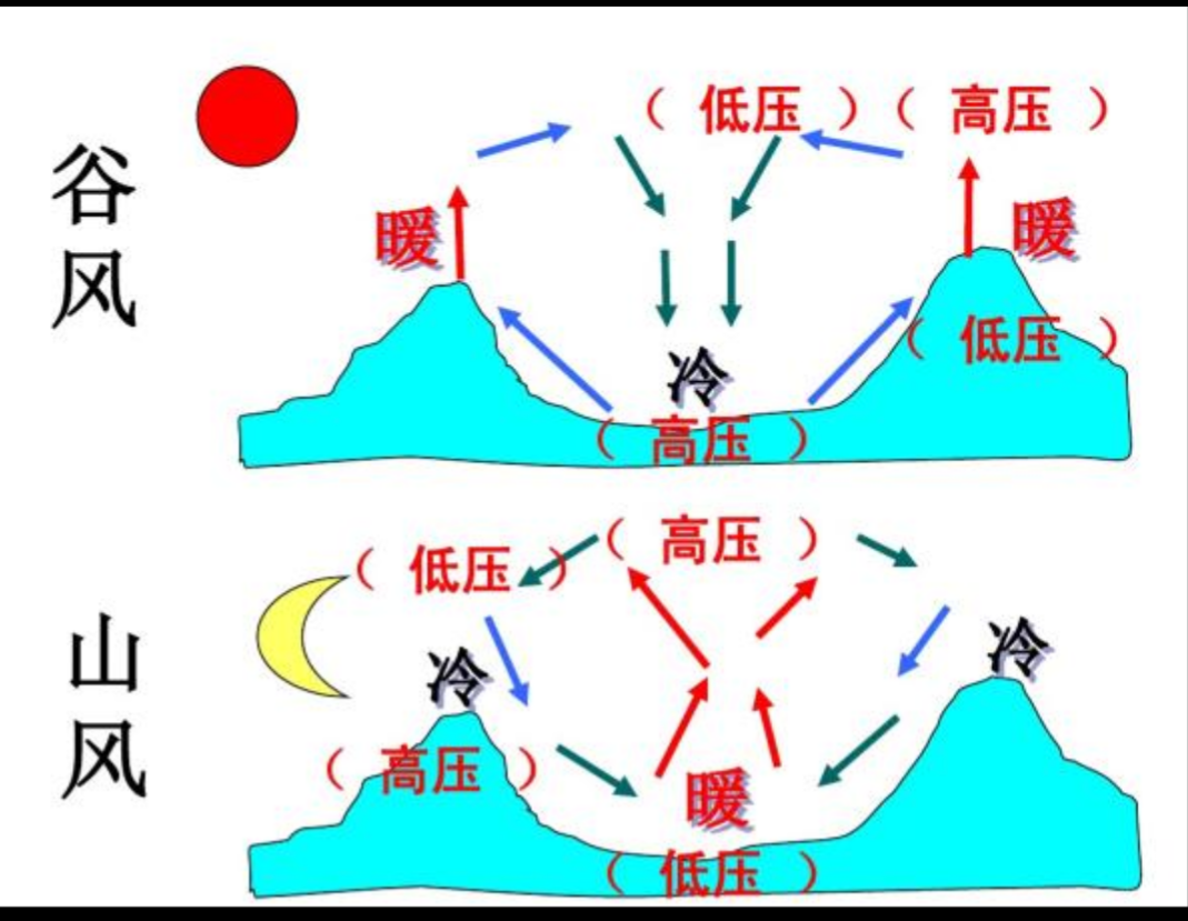 为什么成都通常情况下只有晚上下雨白天很少