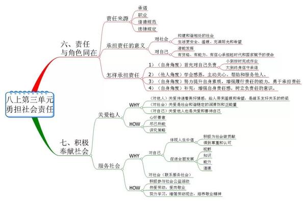 怎么有效的学习道德与法治八年级学生需备思维导图