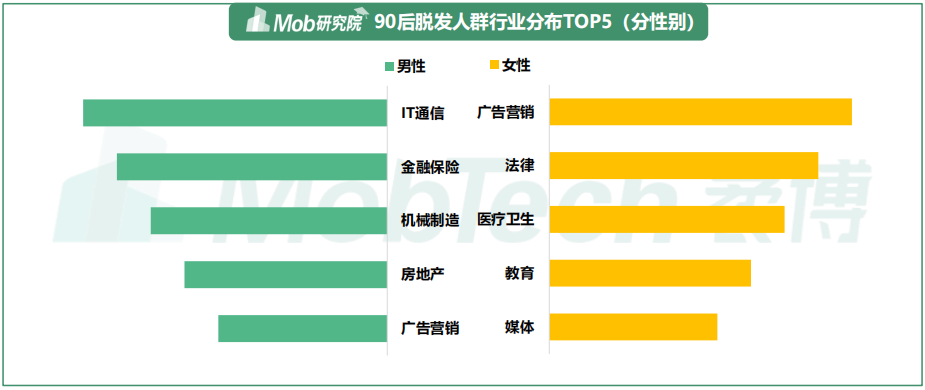 2021年90后脱发调研报告