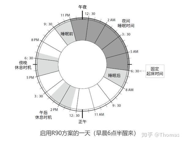 《睡眠革命》,如何利用睡眠周期睡个好觉