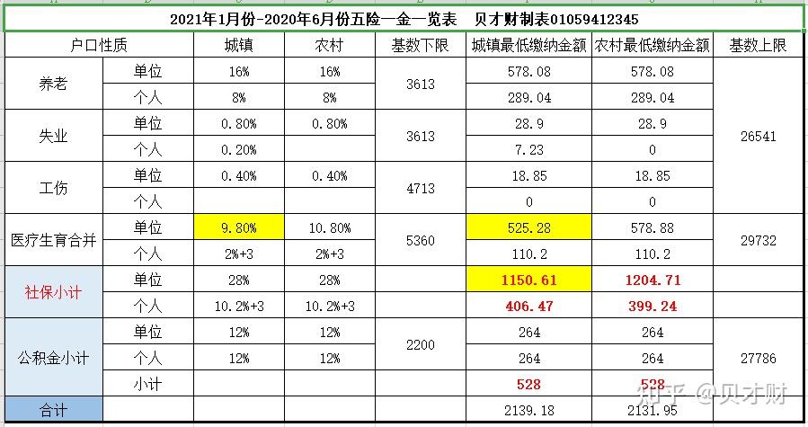 条文,小编整理具体费用明细如下图:3 人赞同了该文章未知领域贝才财