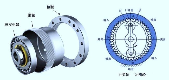 谐波减速机是依靠齿轮的弹性变形运动来达到减速的目的,由波发生器,柔