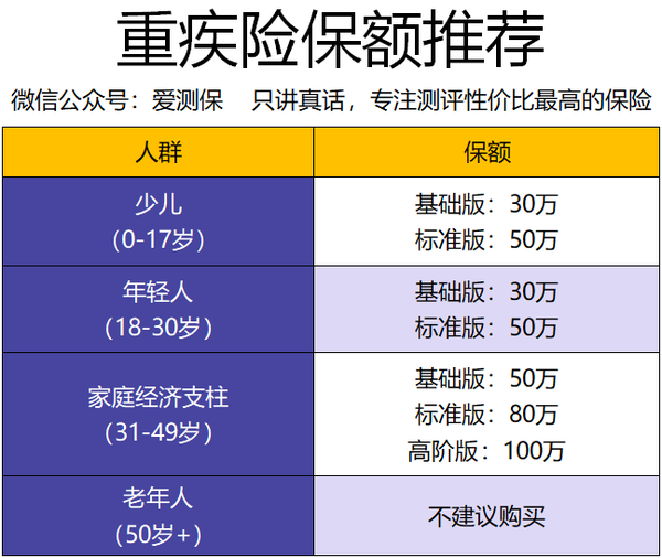 来详细说明下: 0-17岁的少儿:购买重疾险的主要目的是拿钱治病,保险