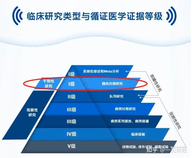 临床研究包括前瞻性研究,回顾性研究,这二者又可以分为几种情况,其中