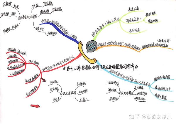 《第十二节:管理者如何用思维导图进行商务谈判》 《第十三节:管理者