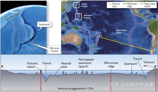 太平洋西部的水深地图显示出马里亚纳海沟的踪迹,黄线表示水深剖面的