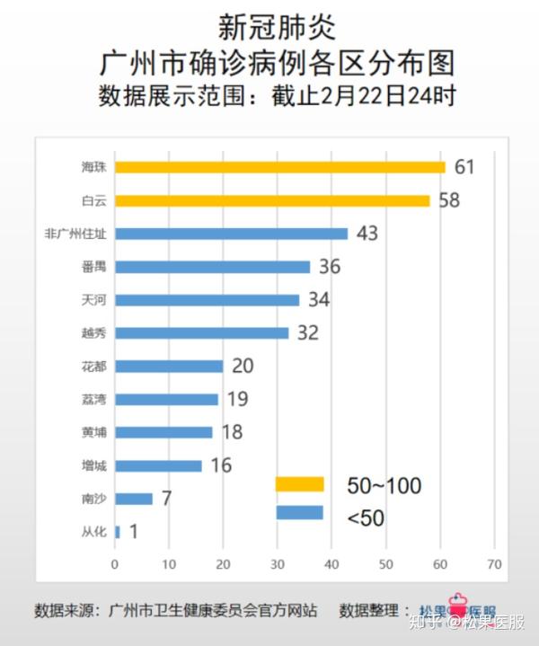 图9-广州市确诊病例各区分布图