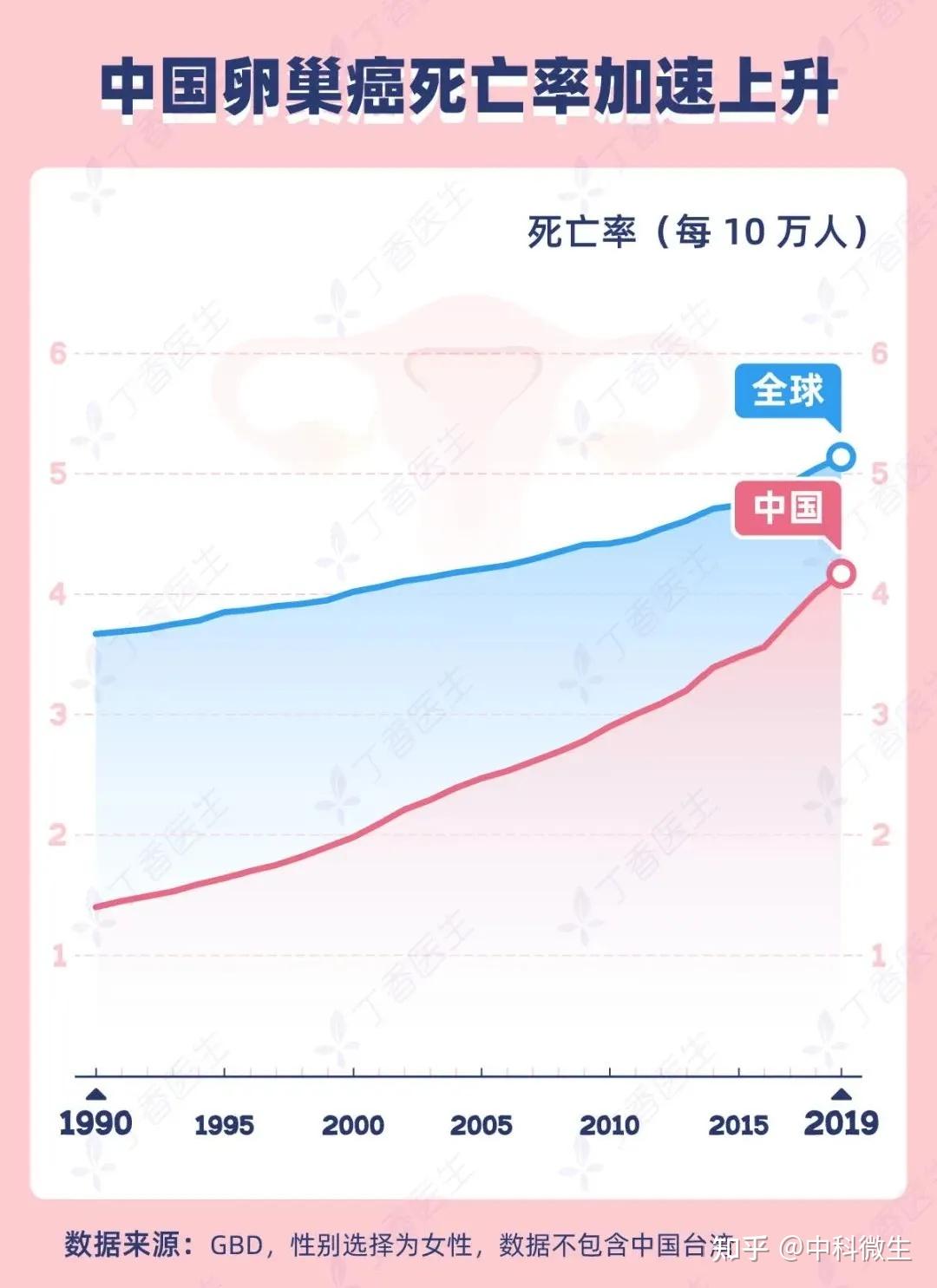 30 年前,中国的卵巢癌死亡率是全球均值的一半还不到,然而,30 年后的