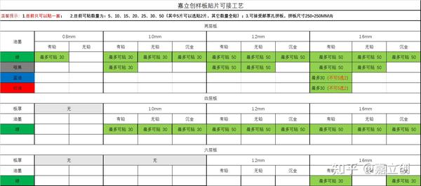 嘉立创smt贴片打样支持的pcb工艺,板材,数量,尺寸有哪些?