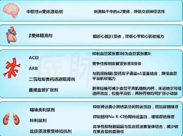 普利类,沙坦类,地平类降压药如何正确联用?