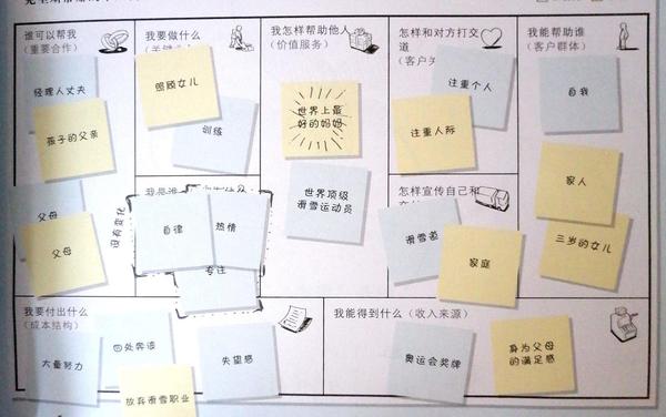 根据个人版商业模式画布,我们可以为上述游戏中的每个角色都绘制一张