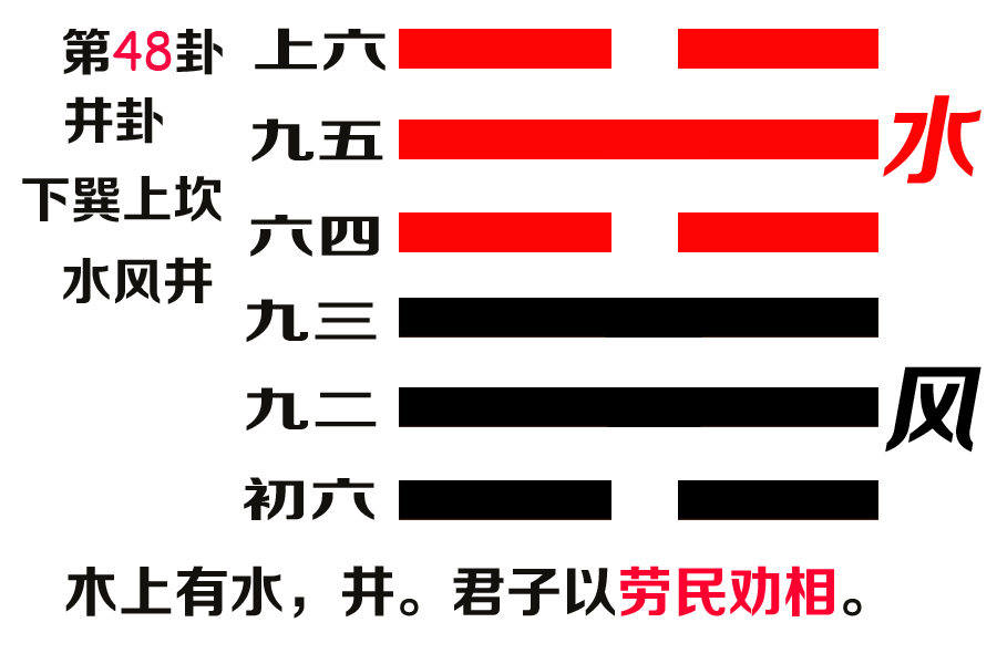 易经第四十八卦井卦文本及译文 水风井