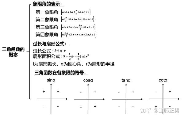 ①各象限角的表示,②弧长与扇形公式,③三角函数在各象限的符号判定