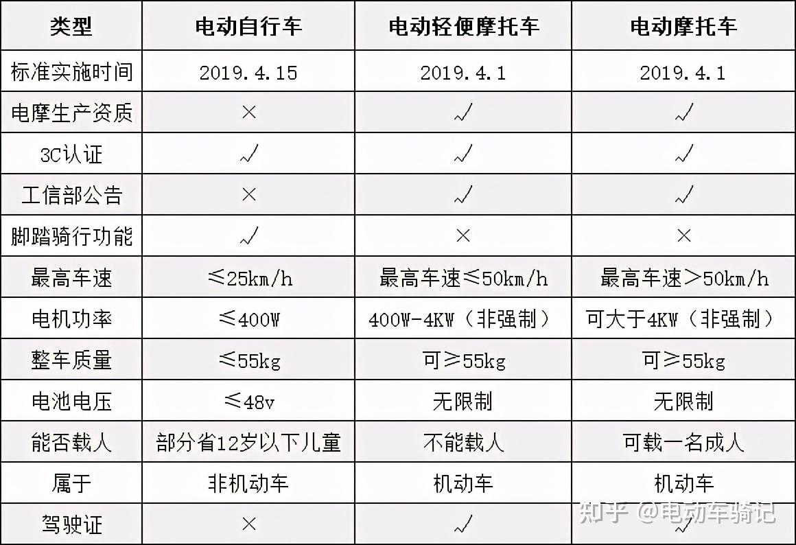 9月起各地严查电动车驾驶证考驾照要多久考什么怎么考