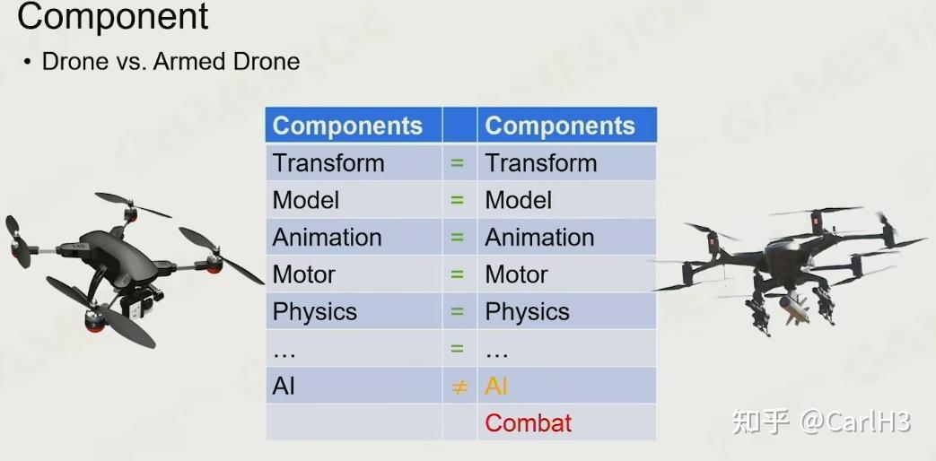 组件化的意思就是将对象的行为拆分为各式各样的组件(component)比如