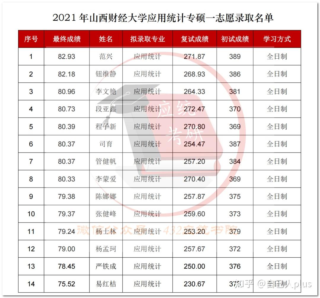 最终拟录取88人(一志愿和调剂一起复试,排名)2021年山西财经大学67