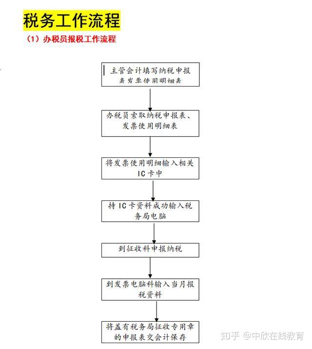 报税工作流程税务工作流程出纳工作流程会计核算工作流程公司财务部