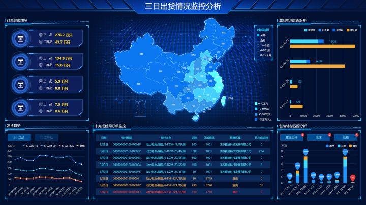 易数企业出货情况监控分析大屏