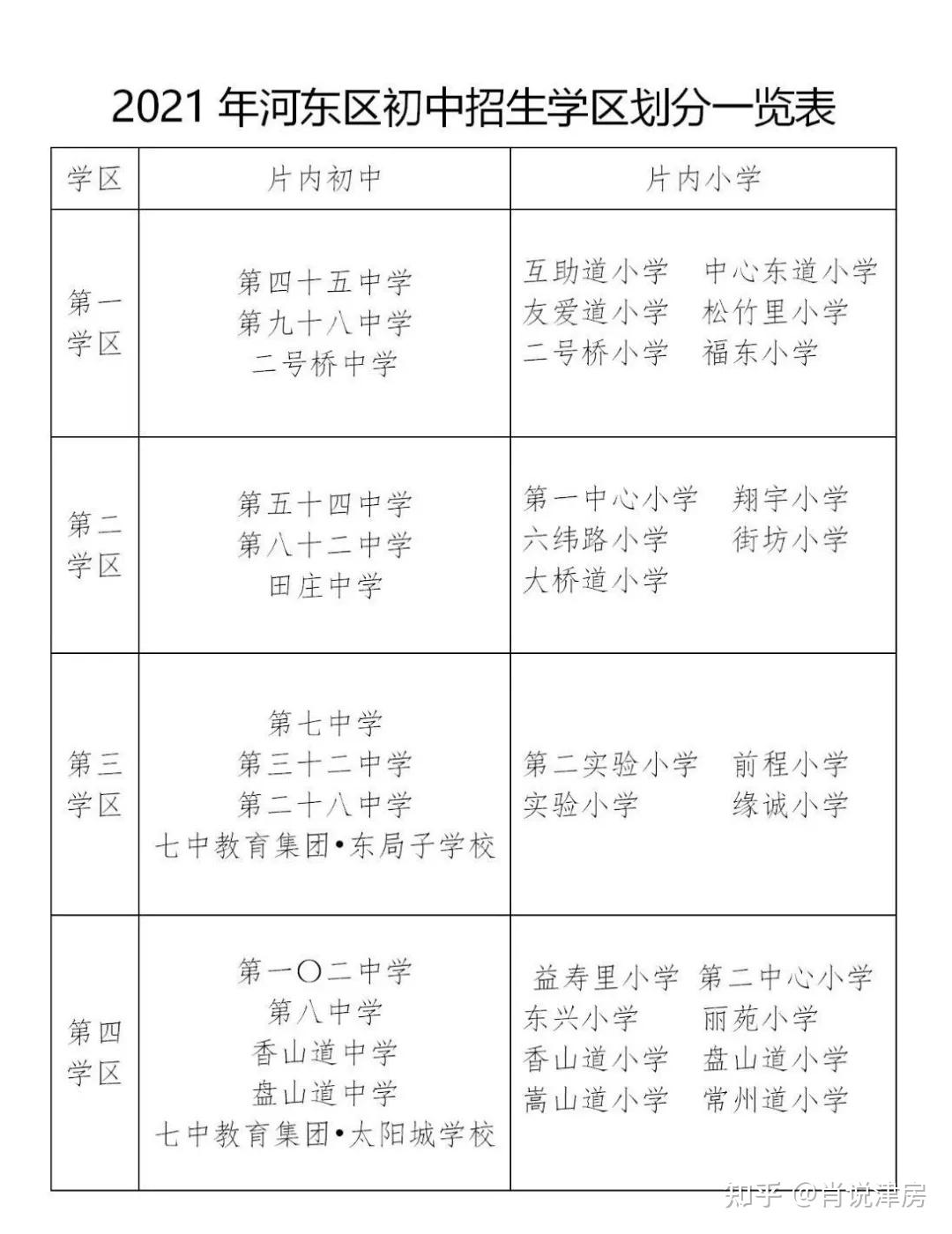 2021年版天津16区小升初学区划分