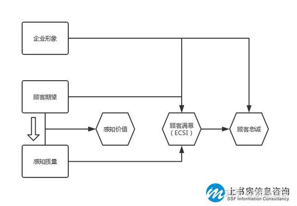 4,ecsi模型 ecsi即欧洲顾客满意度指数模型,是欧盟在scsb和acsi模型