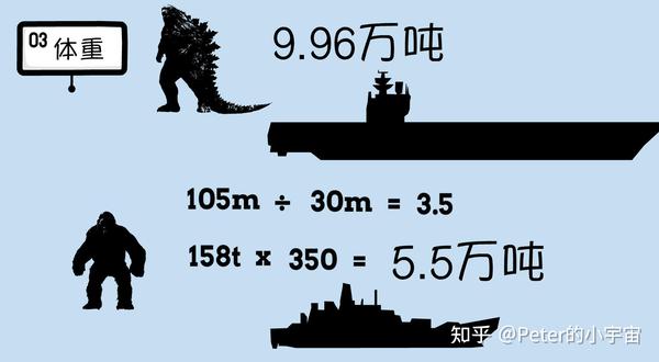 接着看看身高:哥斯拉身高有120米,金刚身高是102米.