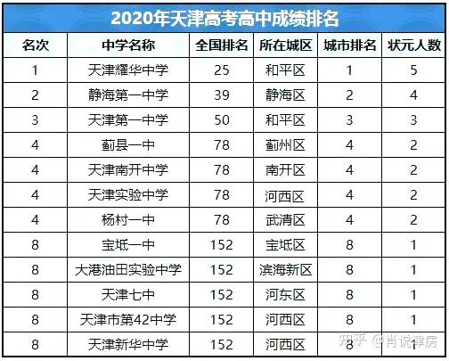 67下图是2020年高考成绩排名,虽然这个排名和上面这个表不同,天津也